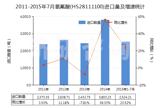 2011-2015年7月氫氟酸(HS28111100)進(jìn)口量及增速統(tǒng)計(jì)